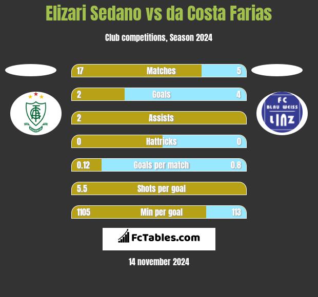 Elizari Sedano vs da Costa Farias h2h player stats