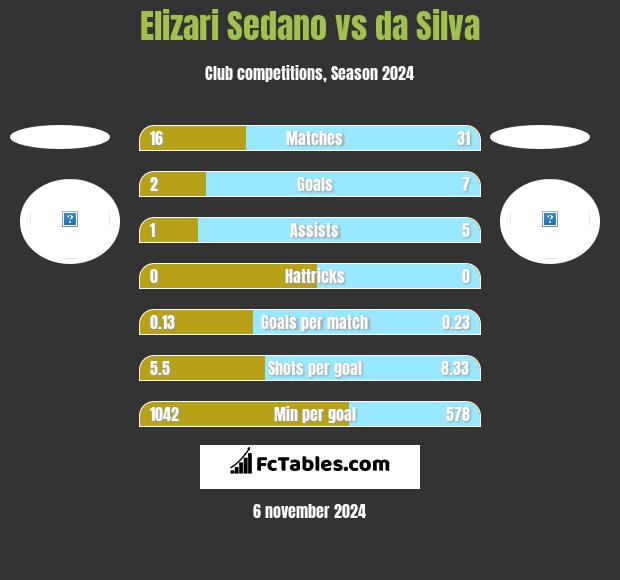 Elizari Sedano vs da Silva h2h player stats