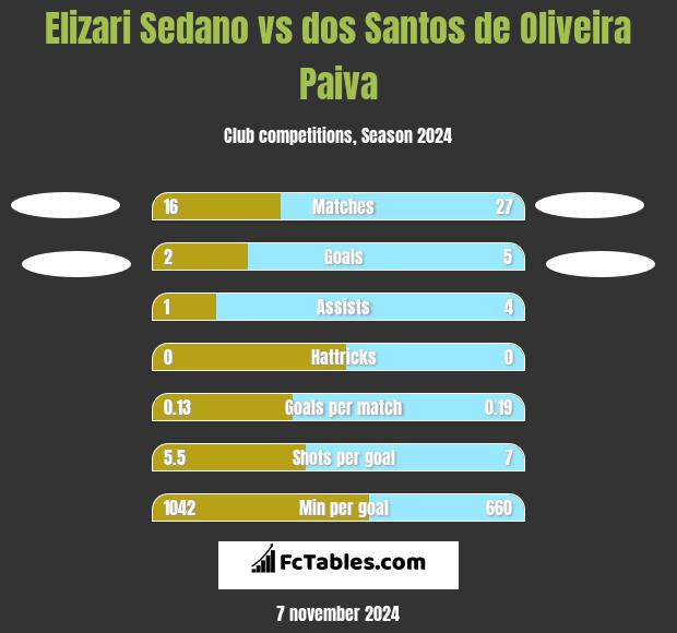 Elizari Sedano vs dos Santos de Oliveira Paiva h2h player stats