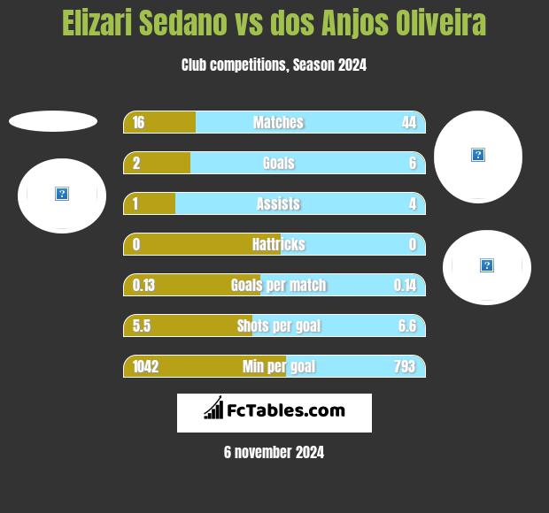 Elizari Sedano vs dos Anjos Oliveira h2h player stats