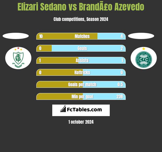 Elizari Sedano vs BrandÃ£o Azevedo h2h player stats