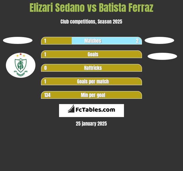 Elizari Sedano vs Batista Ferraz h2h player stats