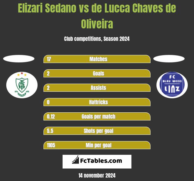 Elizari Sedano vs de Lucca Chaves de Oliveira h2h player stats