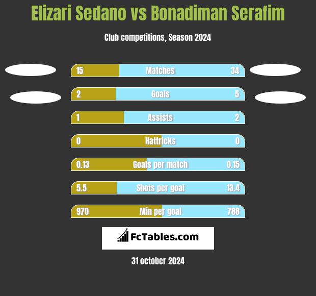 Elizari Sedano vs Bonadiman Serafim h2h player stats