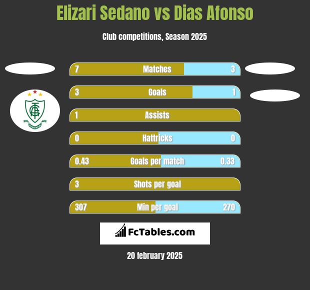 Elizari Sedano vs Dias Afonso h2h player stats