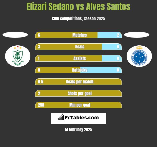 Elizari Sedano vs Alves Santos h2h player stats