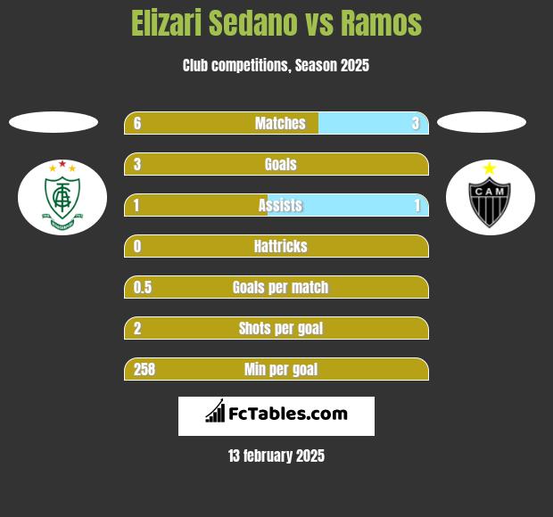 Elizari Sedano vs Ramos h2h player stats