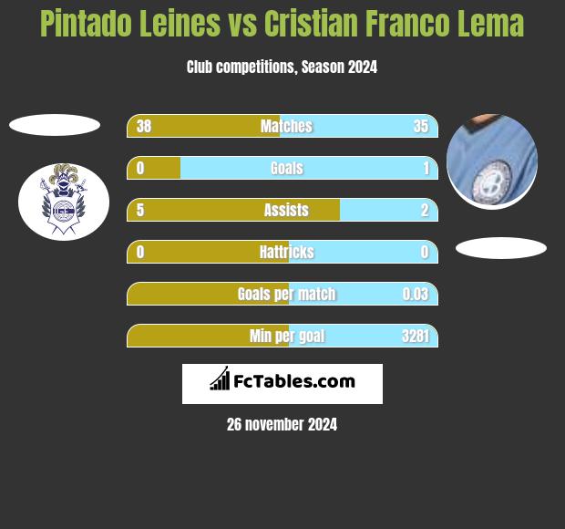 Pintado Leines vs Cristian Franco Lema h2h player stats