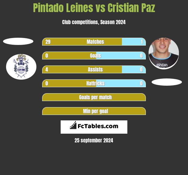 Pintado Leines vs Cristian Paz h2h player stats