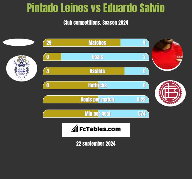 Pintado Leines vs Eduardo Salvio h2h player stats