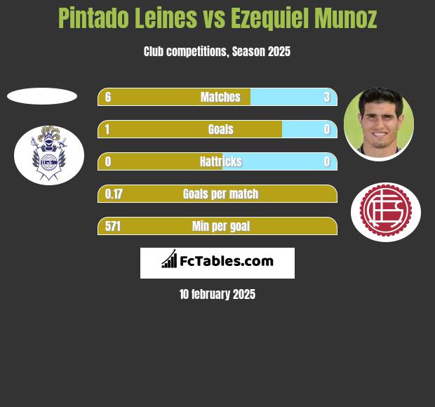 Pintado Leines vs Ezequiel Munoz h2h player stats