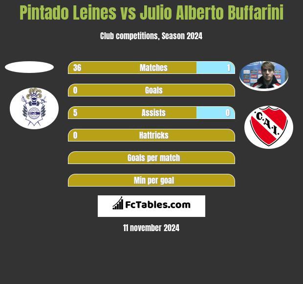 Pintado Leines vs Julio Alberto Buffarini h2h player stats