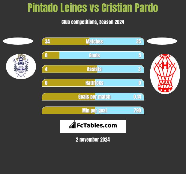 Pintado Leines vs Cristian Pardo h2h player stats