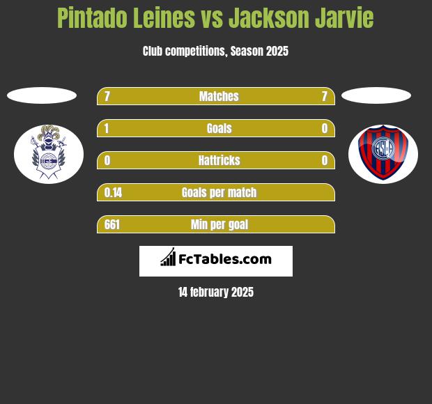 Pintado Leines vs Jackson Jarvie h2h player stats