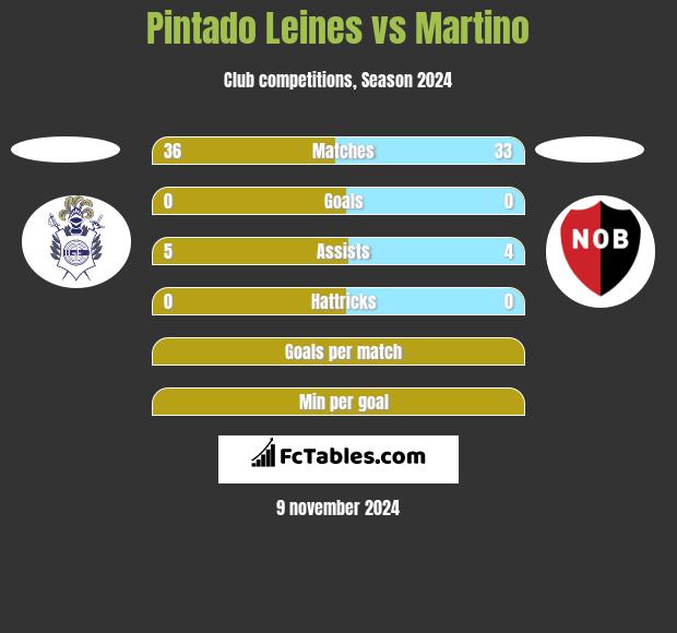 Pintado Leines vs Martino h2h player stats