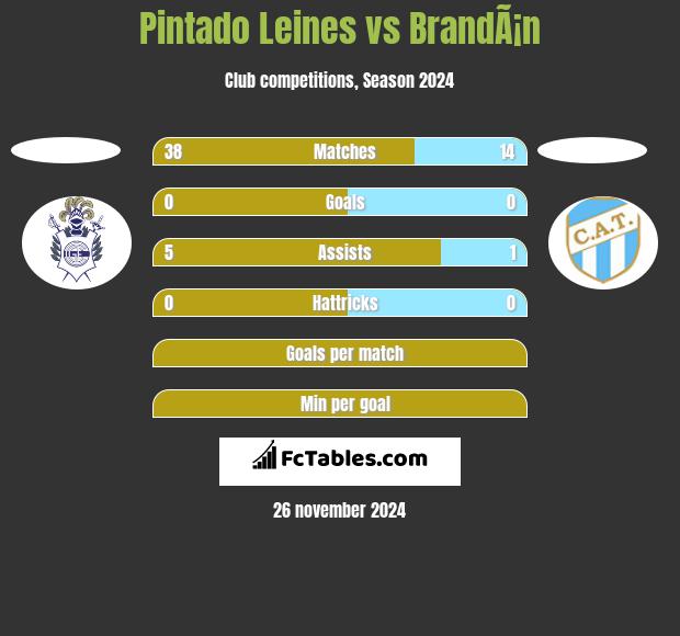 Pintado Leines vs BrandÃ¡n h2h player stats