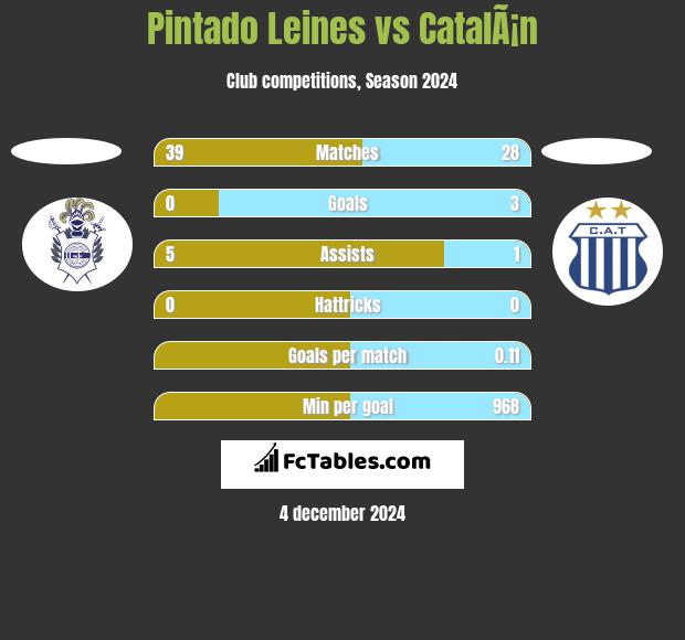 Pintado Leines vs CatalÃ¡n h2h player stats