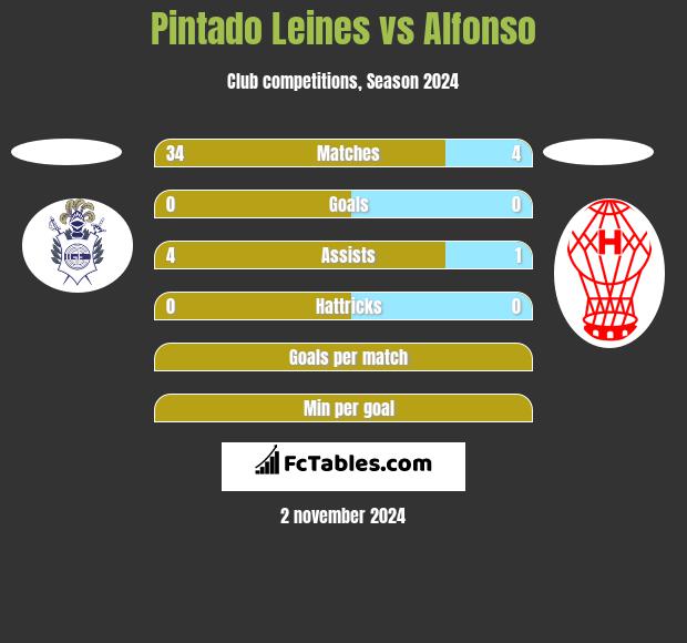 Pintado Leines vs Alfonso h2h player stats