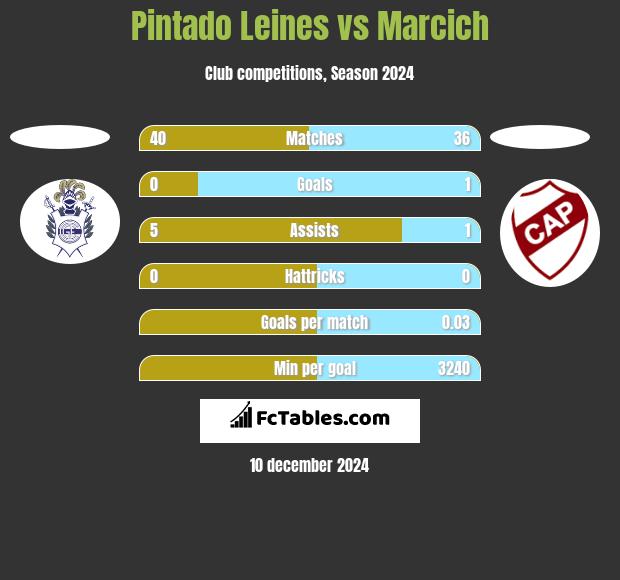 Pintado Leines vs Marcich h2h player stats