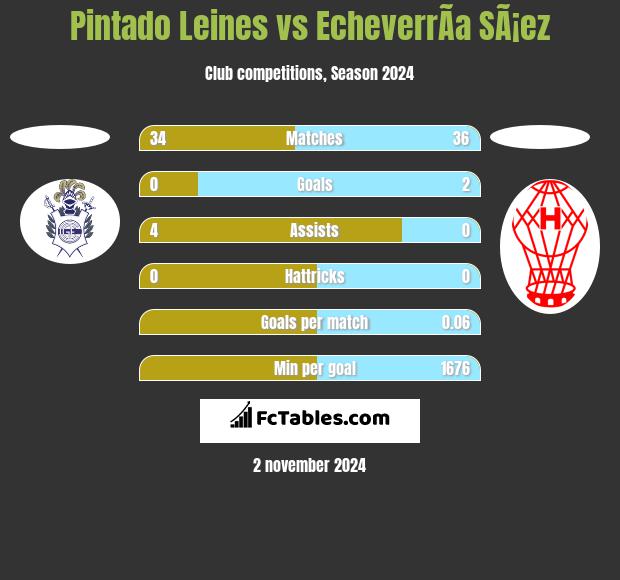 Pintado Leines vs EcheverrÃ­a SÃ¡ez h2h player stats