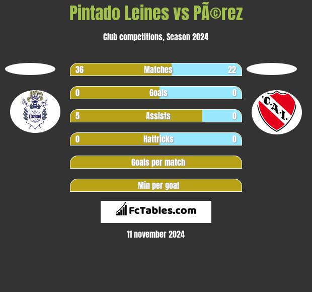 Pintado Leines vs PÃ©rez h2h player stats