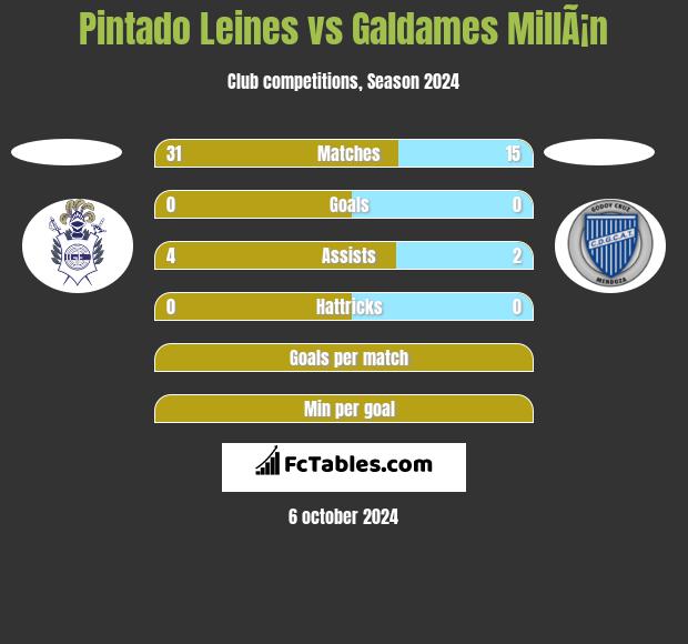 Pintado Leines vs Galdames MillÃ¡n h2h player stats