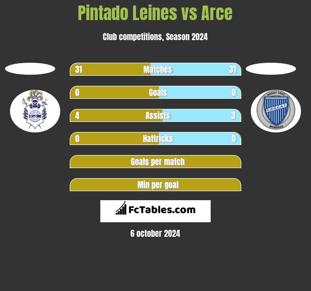 Pintado Leines vs Arce h2h player stats