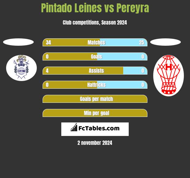 Pintado Leines vs Pereyra h2h player stats