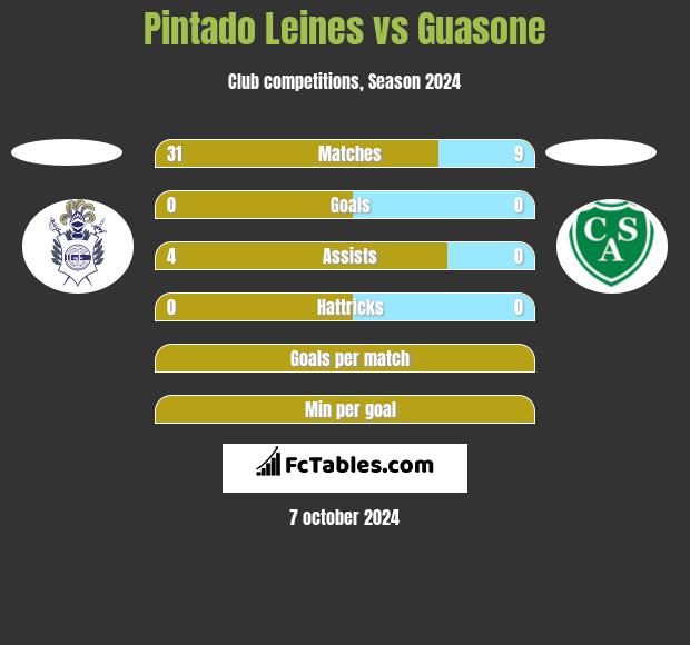 Pintado Leines vs Guasone h2h player stats