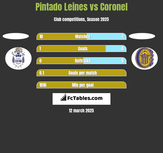 Pintado Leines vs Coronel h2h player stats