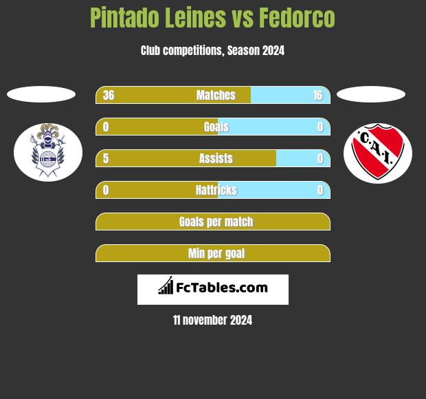 Pintado Leines vs Fedorco h2h player stats