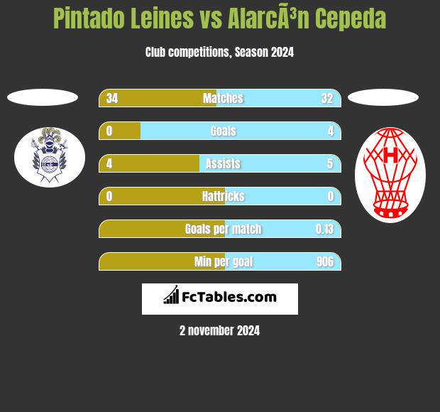 Pintado Leines vs AlarcÃ³n Cepeda h2h player stats