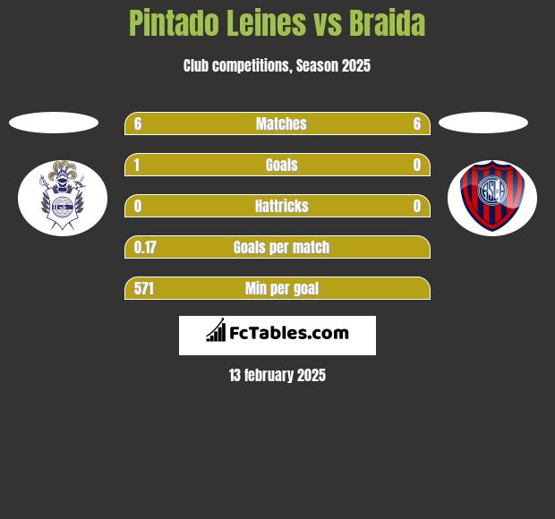 Pintado Leines vs Braida h2h player stats