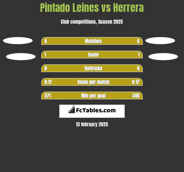 Pintado Leines vs Herrera h2h player stats