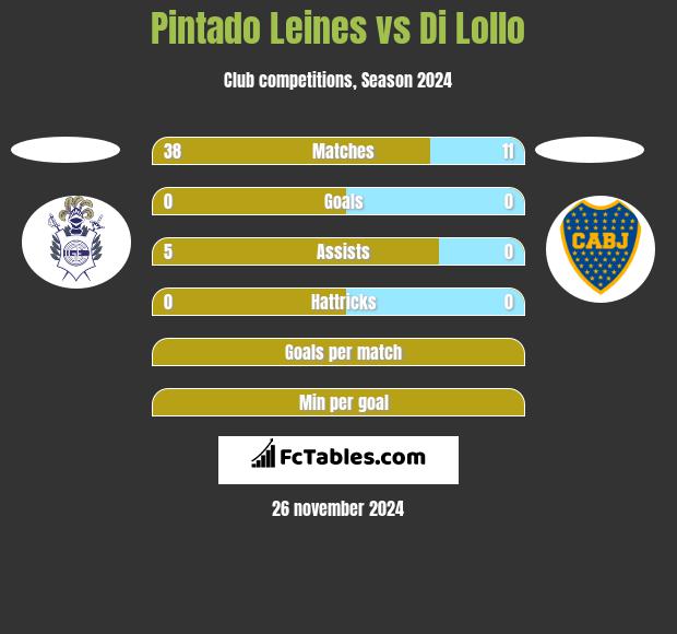 Pintado Leines vs Di Lollo h2h player stats