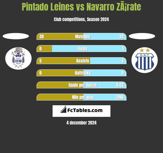 Pintado Leines vs Navarro ZÃ¡rate h2h player stats