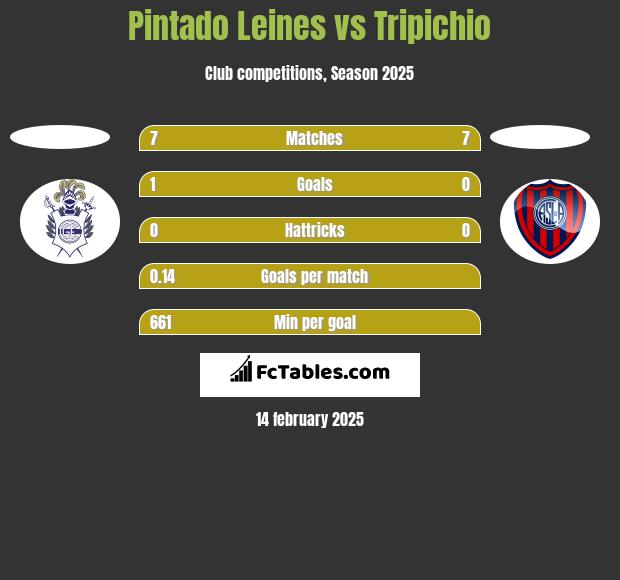 Pintado Leines vs Tripichio h2h player stats