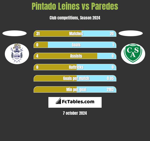 Pintado Leines vs Paredes h2h player stats