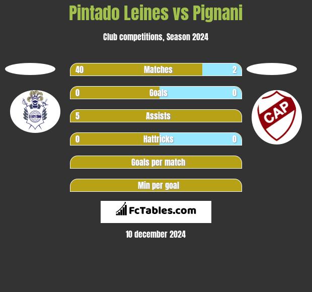 Pintado Leines vs Pignani h2h player stats