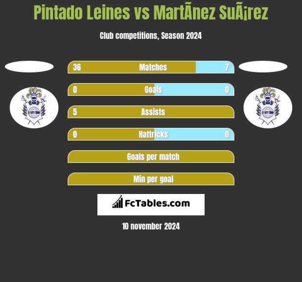 Pintado Leines vs MartÃ­nez SuÃ¡rez h2h player stats