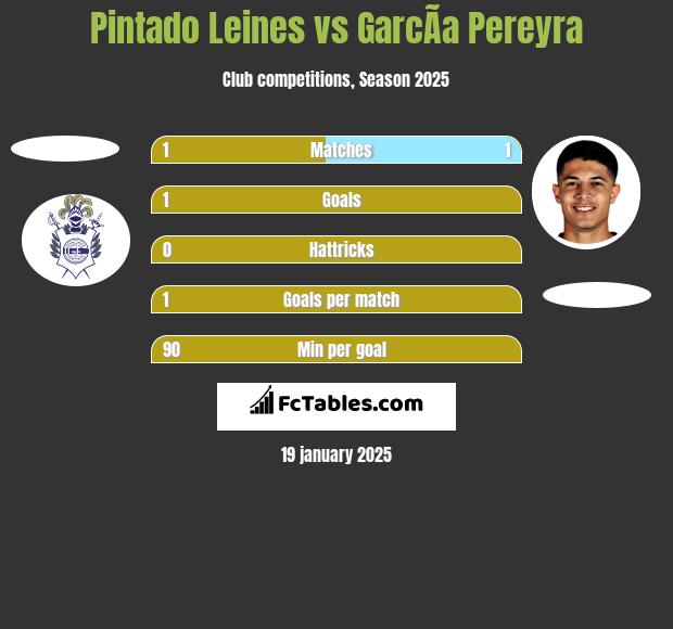 Pintado Leines vs GarcÃ­a Pereyra h2h player stats