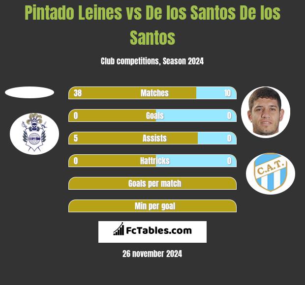 Pintado Leines vs De los Santos De los Santos h2h player stats