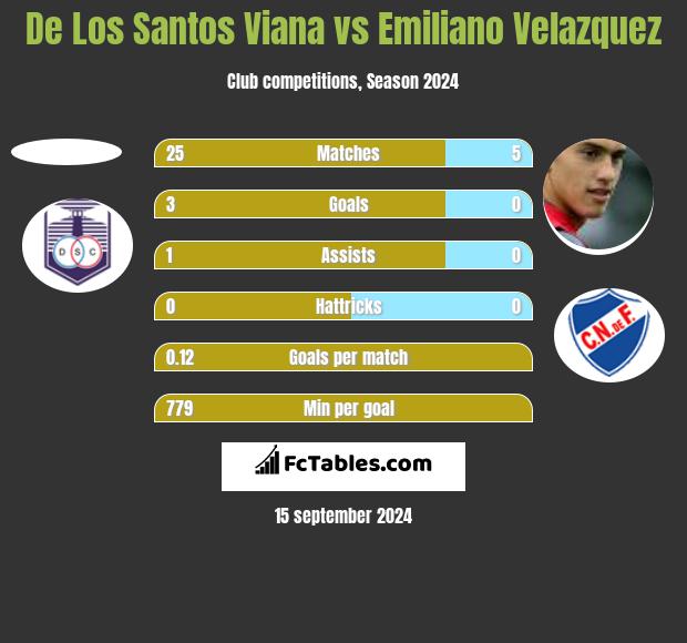 De Los Santos Viana vs Emiliano Velazquez h2h player stats