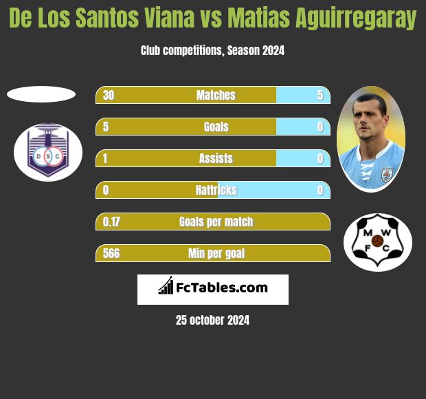 De Los Santos Viana vs Matias Aguirregaray h2h player stats