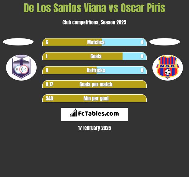 De Los Santos Viana vs Oscar Piris h2h player stats