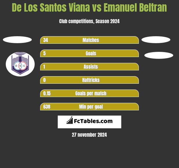 De Los Santos Viana vs Emanuel Beltran h2h player stats