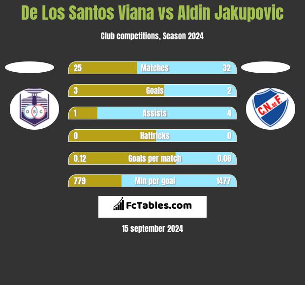 De Los Santos Viana vs Aldin Jakupovic h2h player stats