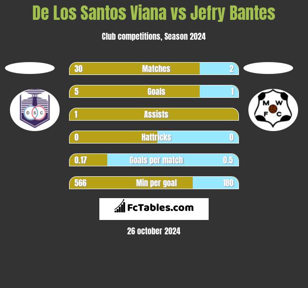 De Los Santos Viana vs Jefry Bantes h2h player stats