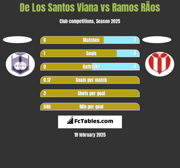 De Los Santos Viana vs Ramos RÃ­os h2h player stats