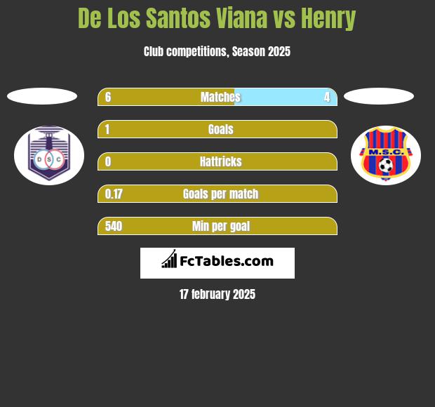 De Los Santos Viana vs Henry h2h player stats